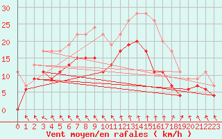 Courbe de la force du vent pour Pointe de Chassiron (17)