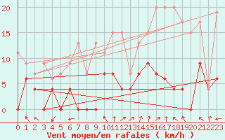 Courbe de la force du vent pour Monte Rosa