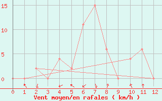 Courbe de la force du vent pour Kho Hong