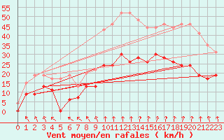 Courbe de la force du vent pour Lyon - Saint-Exupry (69)