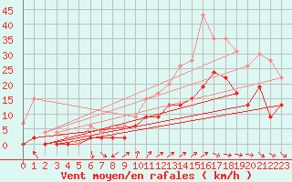 Courbe de la force du vent pour Chteaudun (28)
