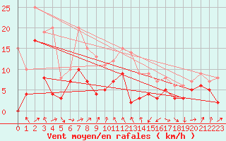 Courbe de la force du vent pour Ble / Mulhouse (68)