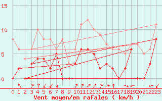 Courbe de la force du vent pour Ambrieu (01)