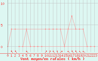 Courbe de la force du vent pour Eisenkappel