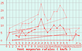 Courbe de la force du vent pour Trappes (78)