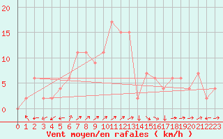 Courbe de la force du vent pour Bala