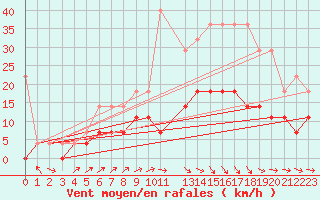 Courbe de la force du vent pour Sint Katelijne-waver (Be)