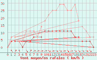 Courbe de la force du vent pour Aasele