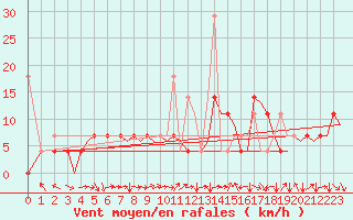 Courbe de la force du vent pour Tromso / Langnes