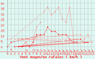 Courbe de la force du vent pour Ylinenjaervi