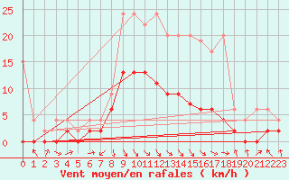 Courbe de la force du vent pour Ebnat-Kappel