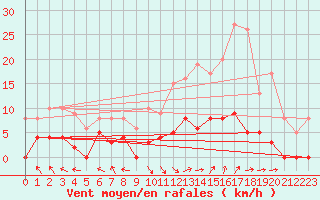 Courbe de la force du vent pour Carpentras (84)
