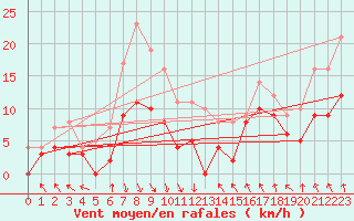 Courbe de la force du vent pour Saint-Etienne (42)