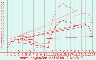 Courbe de la force du vent pour Lyon - Saint-Exupry (69)
