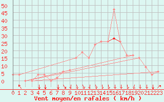 Courbe de la force du vent pour Constantine
