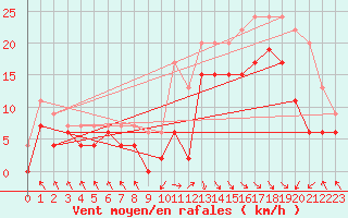 Courbe de la force du vent pour Le Touquet (62)