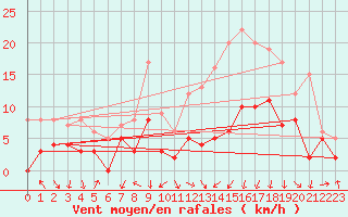 Courbe de la force du vent pour Clermont-Ferrand (63)