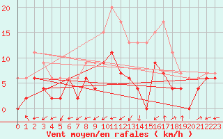 Courbe de la force du vent pour Albi (81)