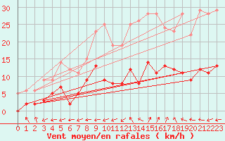 Courbe de la force du vent pour Peyrolles en Provence (13)