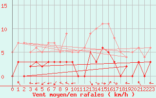 Courbe de la force du vent pour Carpentras (84)