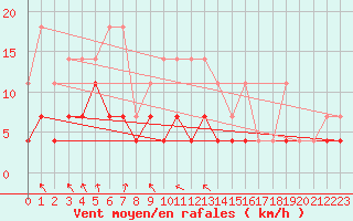 Courbe de la force du vent pour Munte (Be)