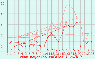 Courbe de la force du vent pour Paray-le-Monial - St-Yan (71)