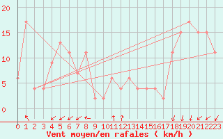Courbe de la force du vent pour Pian Rosa (It)