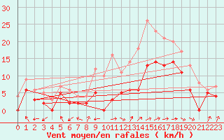 Courbe de la force du vent pour Cognac (16)