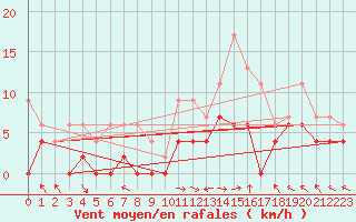 Courbe de la force du vent pour Brive-Laroche (19)