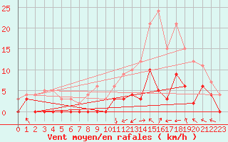 Courbe de la force du vent pour Brive-Laroche (19)