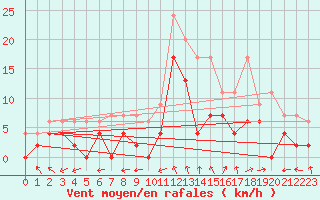 Courbe de la force du vent pour Montauban (82)