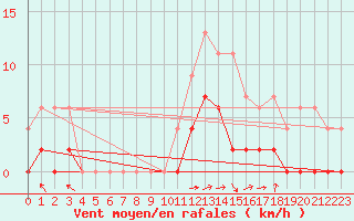 Courbe de la force du vent pour Besanon (25)