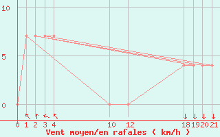 Courbe de la force du vent pour Ciudad Victoria, Tamps.