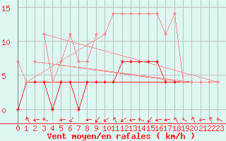 Courbe de la force du vent pour Offenbach Wetterpar