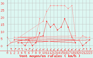 Courbe de la force du vent pour Fribourg / Posieux