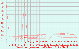 Courbe de la force du vent pour Zell Am See