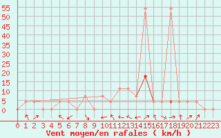 Courbe de la force du vent pour Feistritz Ob Bleiburg