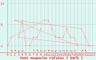 Courbe de la force du vent pour Keswick