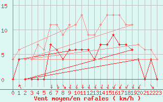 Courbe de la force du vent pour Lyon - Bron (69)