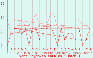 Courbe de la force du vent pour Tours (37)