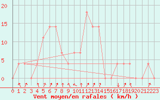 Courbe de la force du vent pour Rauris