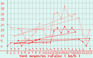 Courbe de la force du vent pour Bagnres-de-Luchon (31)