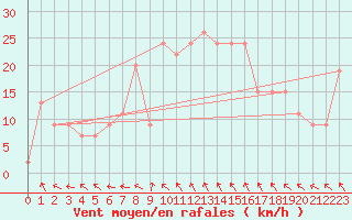 Courbe de la force du vent pour Trapani / Birgi