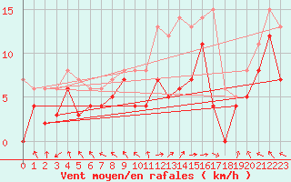 Courbe de la force du vent pour Pau (64)