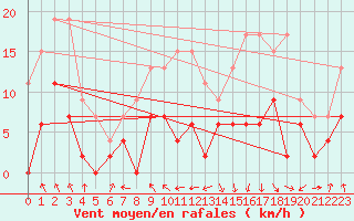 Courbe de la force du vent pour Saint-Girons (09)