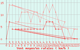 Courbe de la force du vent pour Vaestmarkum