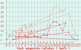 Courbe de la force du vent pour Bagnres-de-Luchon (31)
