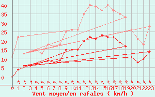 Courbe de la force du vent pour Fontaine-les-Vervins (02)