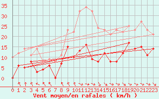 Courbe de la force du vent pour Mcon (71)