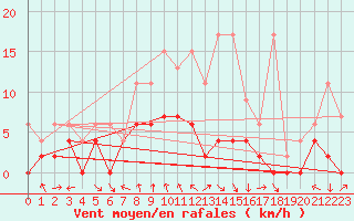 Courbe de la force du vent pour Zrich / Affoltern